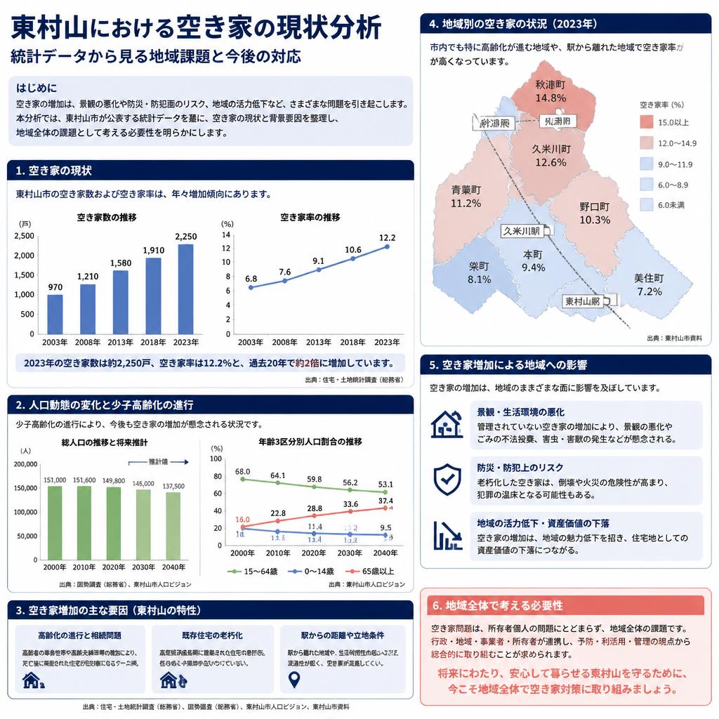 東村山の現状：空き家の増加