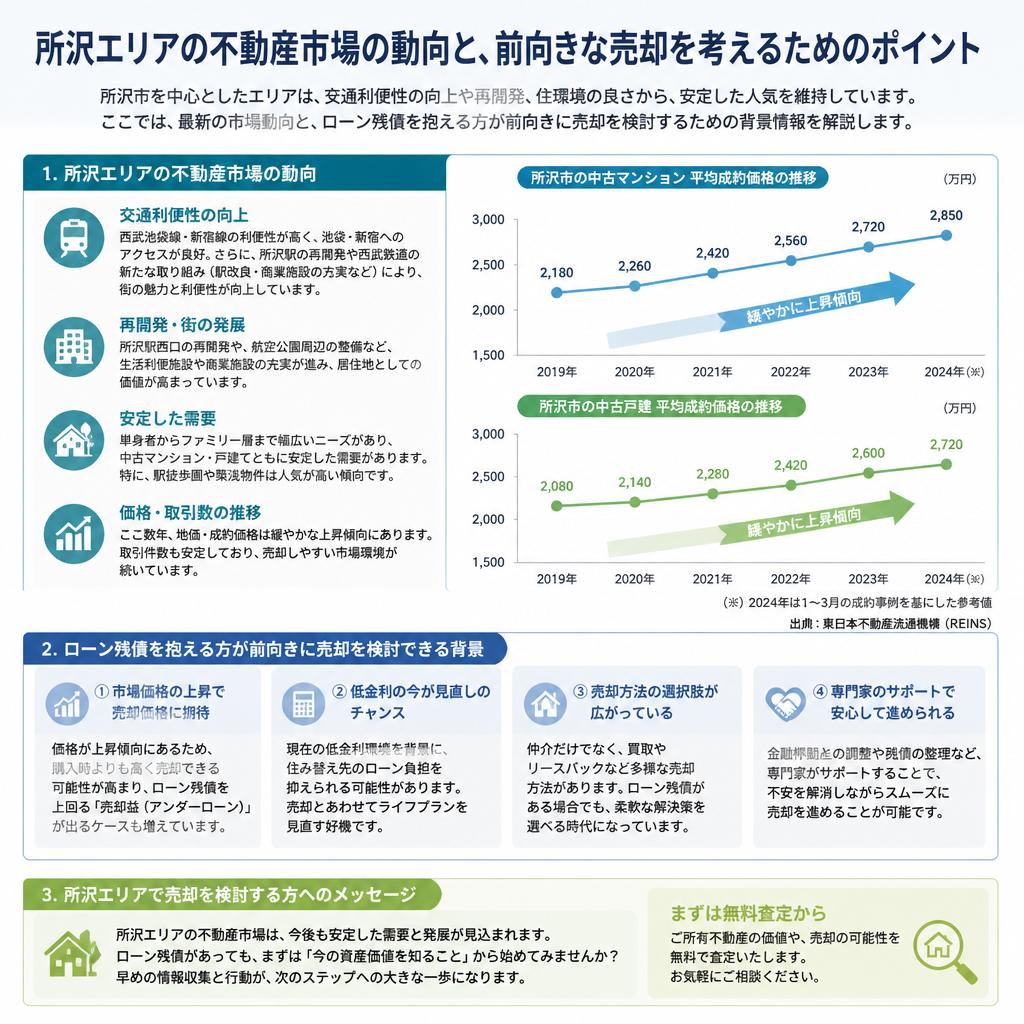 2. 所沢の不動産市場の現状